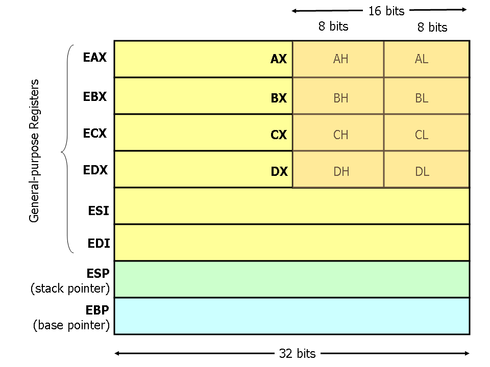 x86 registers compared to smaller ones